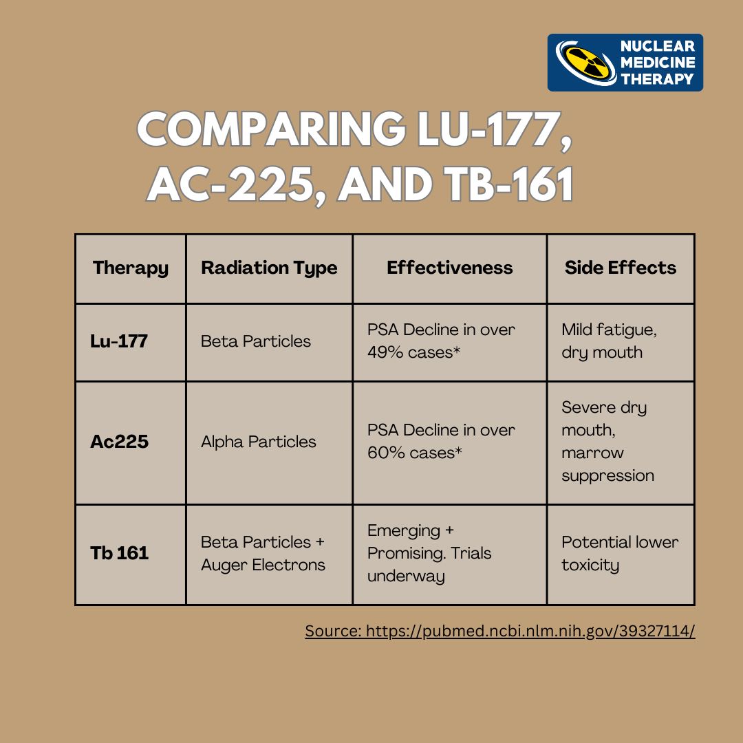 Lutetium-177 therapy, Actinium-225 therapy, Terbium-161 therapy, PSMA-targeted therapy, Radioligand therapy, Prostate cancer treatment, Metastatic castration-resistant prostate cancer ,Alpha particle therapy, Beta particle therapy, Nuclear medicine in oncology, Dr. Ishita B Sen